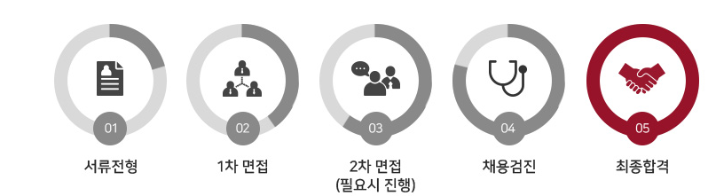 전형절차